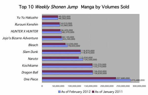 Gráfica de ventas de la Shonen Jump