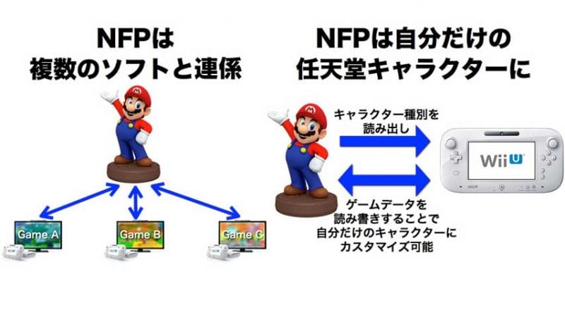 Nintendo NFC
