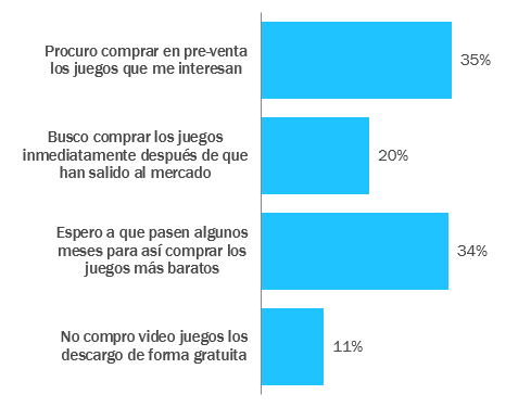 CIU | Hábitos de compra de videojuegos