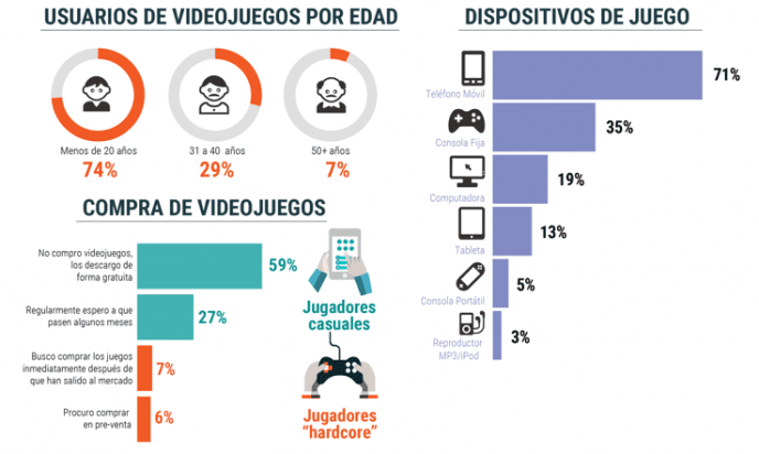 CIU | Edades y hábitos de videojugadores