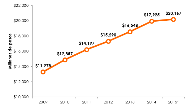 CIU - Valor del Mercado de Videojuegos en México